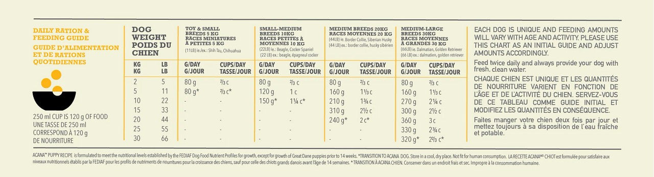 ACANA Puppy Dog Food Feeding Guidelines