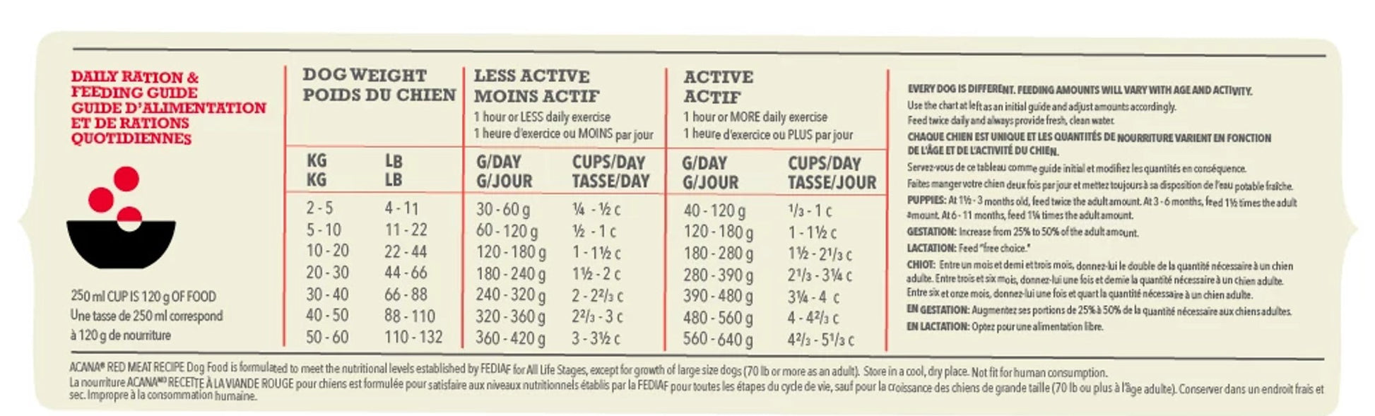 ACANA Classics Red Meat Dog Food Feeding guidelines