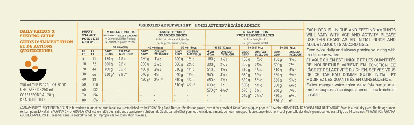 ACANA Puppy Large Breed Dog Food Feeding Guidelines