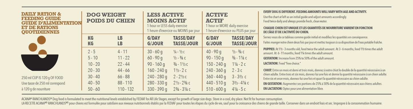 ACANA Highest Protein Ranchlands Dog Food Feeding Guidelines