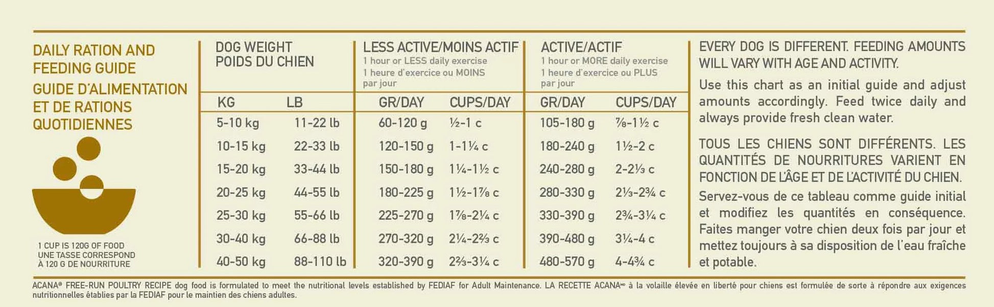 ACANA Healthy Grains Poultry Dog Food Feeding Guidelines