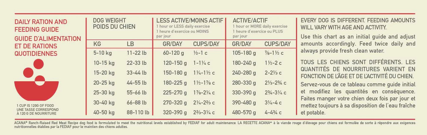 ACANA Healthy Grains Red Meat Dog Food Feeding Guidelines